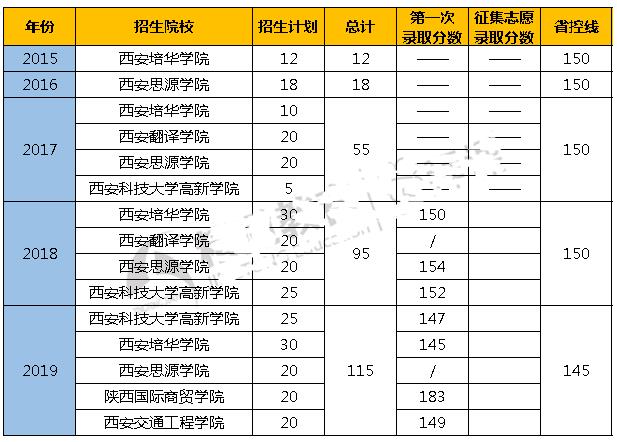 陜西專升本工程造價(jià)專業(yè)招生院校及錄取分?jǐn)?shù)線(圖1)