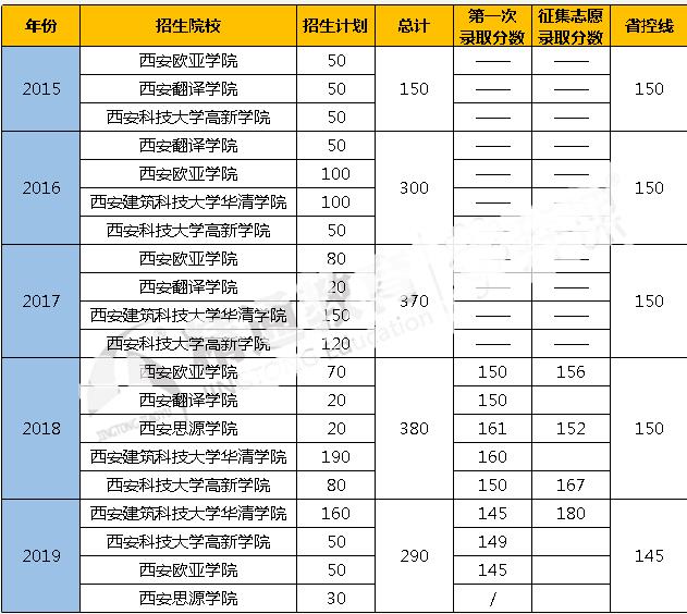 陜西專升本工程管理專業(yè)招生院校及錄取分數(shù)線(2015-2019)(圖1)