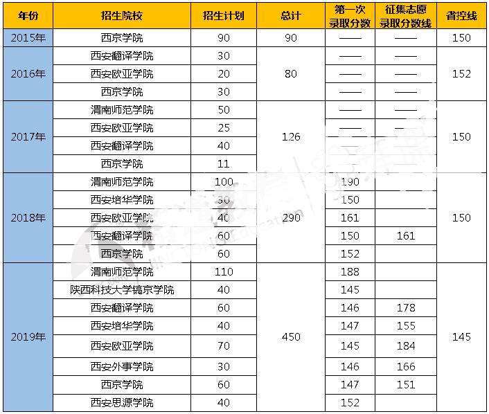 陜西專升本電子商務(wù)專業(yè)招生院校及考試科目(圖1)