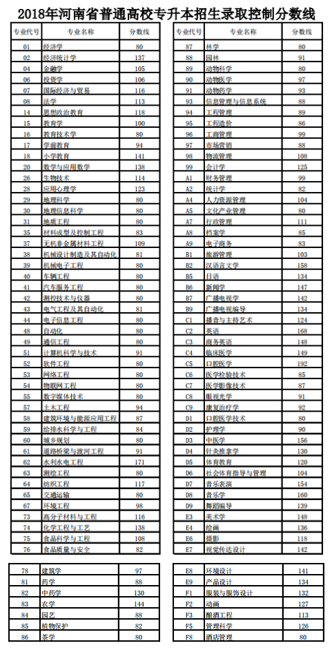 河南省統(tǒng)招專升本考試歷年分?jǐn)?shù)線(圖2)