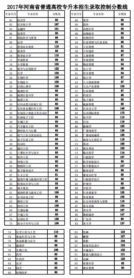 河南省統(tǒng)招專升本考試歷年分?jǐn)?shù)線(圖3)