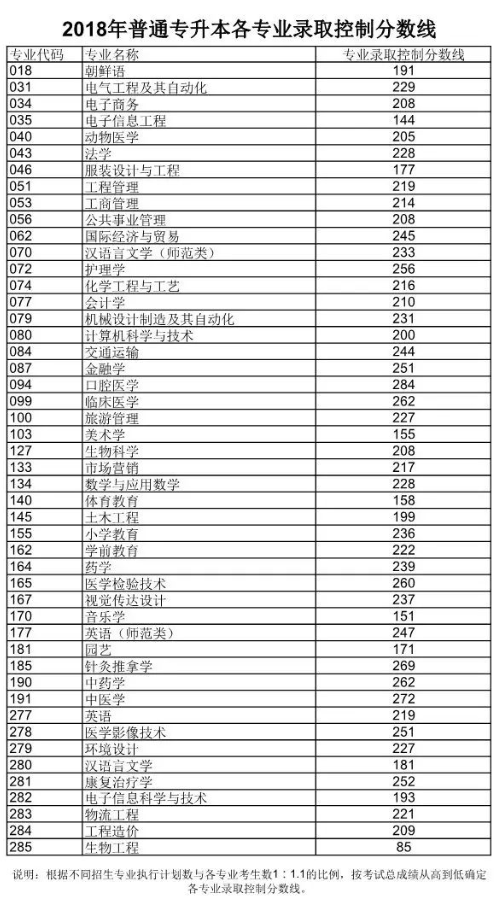 2018-2019年山東省統(tǒng)招專升本考試錄取控制分?jǐn)?shù)線(圖1)