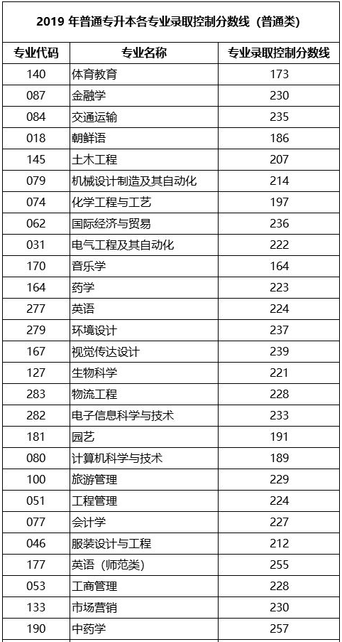 2018-2019年山東省統(tǒng)招專升本考試錄取控制分?jǐn)?shù)線(圖2)