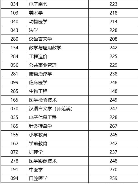 2018-2019年山東省統(tǒng)招專升本考試錄取控制分?jǐn)?shù)線(圖3)