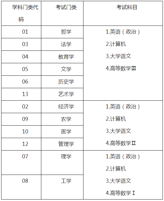 山东省统招专升本考试科目