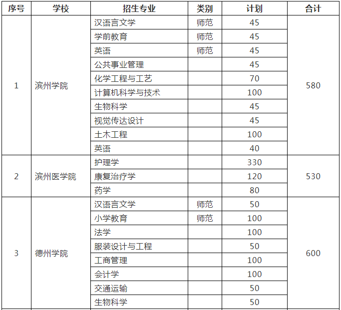 山東省統(tǒng)招專(zhuān)升本考試各院校招生計(jì)劃是多少？(圖1)