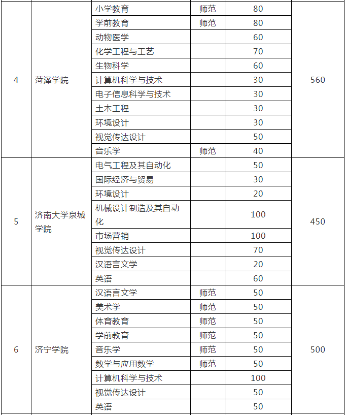 山東省統(tǒng)招專(zhuān)升本考試各院校招生計(jì)劃是多少？(圖2)