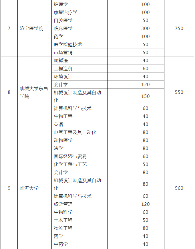 山東省統(tǒng)招專(zhuān)升本考試各院校招生計(jì)劃是多少？(圖3)