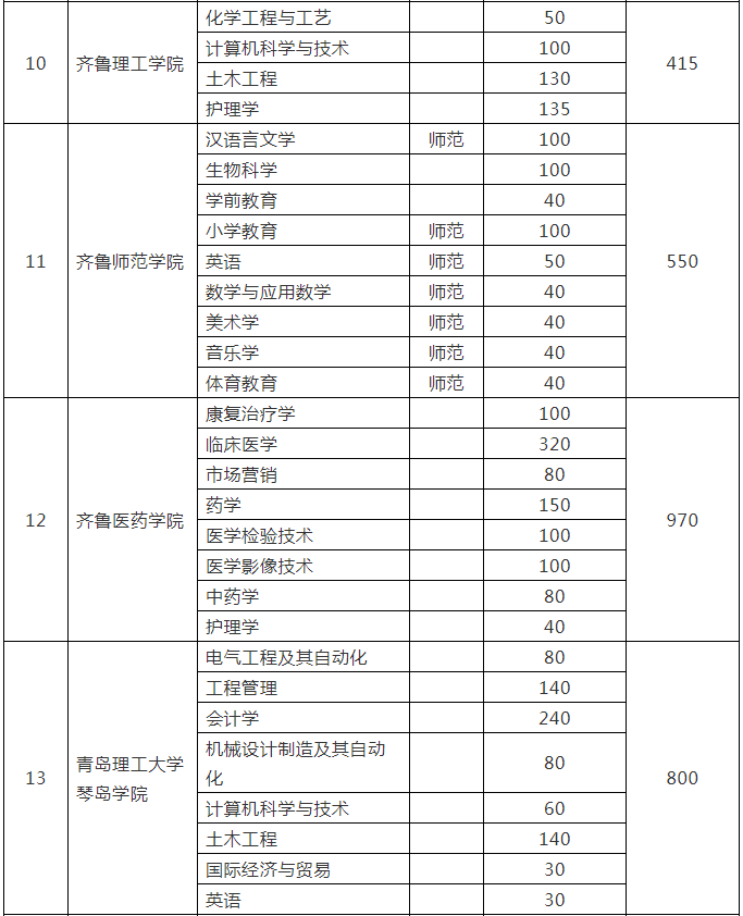 山東省統(tǒng)招專(zhuān)升本考試各院校招生計(jì)劃是多少？(圖4)