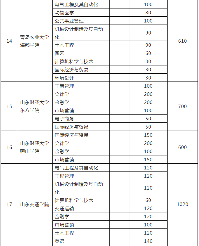 山東省統(tǒng)招專(zhuān)升本考試各院校招生計(jì)劃是多少？(圖5)