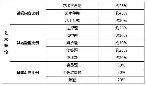 廣東專插本藝術(shù)概論考試內(nèi)容比例及題型分值