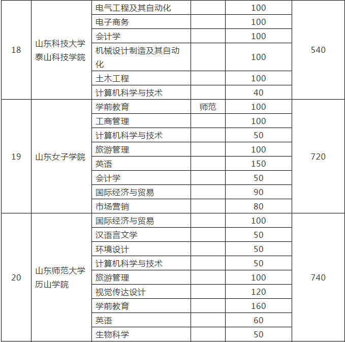 山東省統(tǒng)招專(zhuān)升本考試各院校招生計(jì)劃是多少？(圖6)