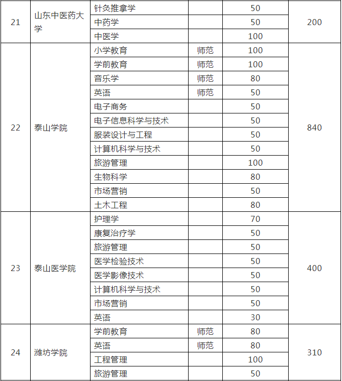 山東省統(tǒng)招專(zhuān)升本考試各院校招生計(jì)劃是多少？(圖7)