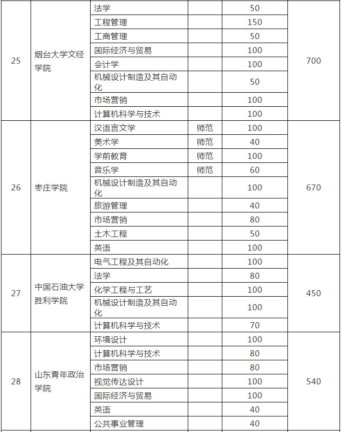 山東省統(tǒng)招專(zhuān)升本考試各院校招生計(jì)劃是多少？(圖8)