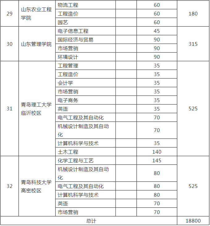 山東省統(tǒng)招專(zhuān)升本考試各院校招生計(jì)劃是多少？(圖9)