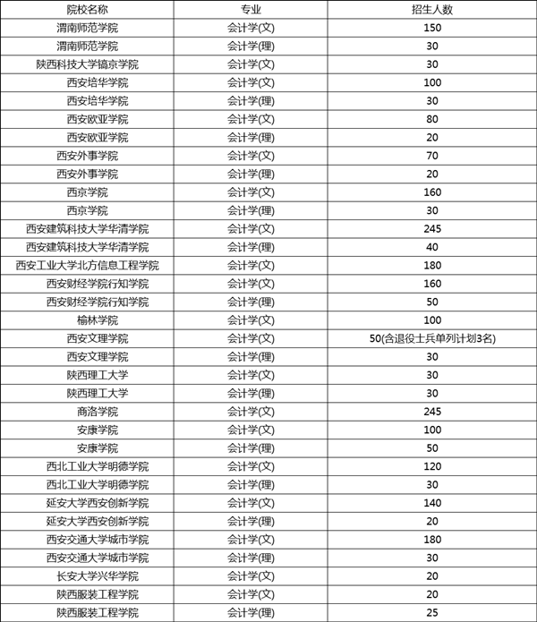 陜西會計(jì)專業(yè)專升本學(xué)校有哪些？(圖1)