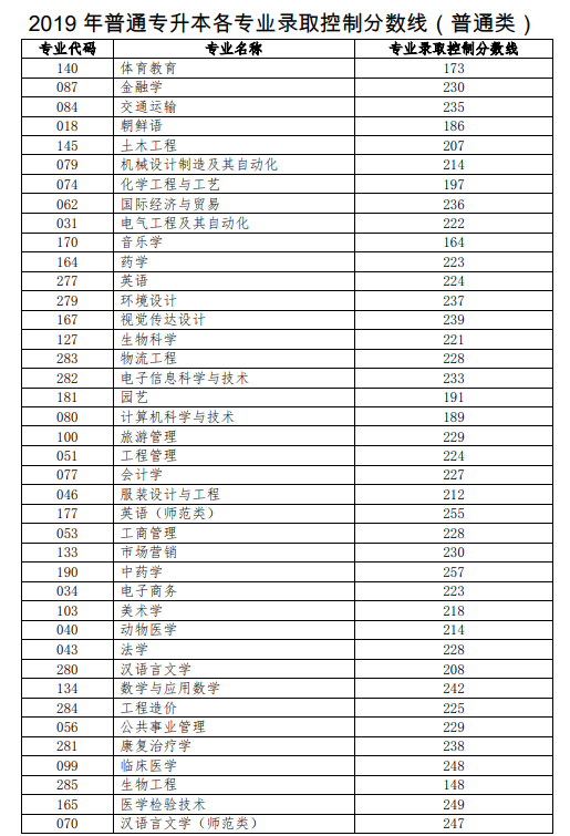 2019年山東統(tǒng)招專升本錄取專業(yè)及分數(shù)線(圖1)