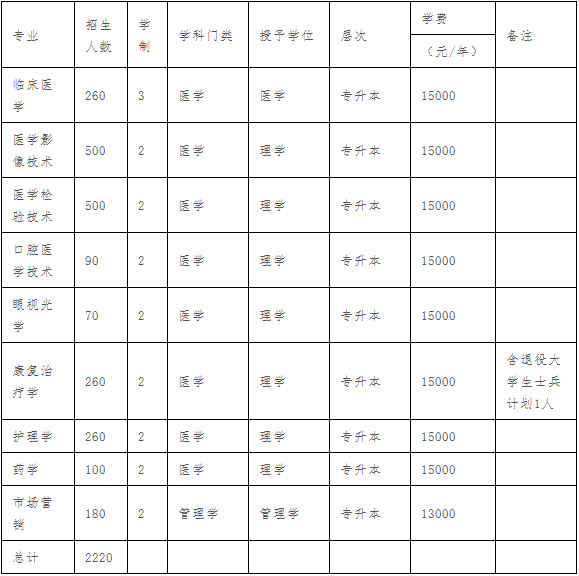 2016-2019年新鄉(xiāng)醫(yī)學(xué)院三全學(xué)院專升本招生計劃(圖4)