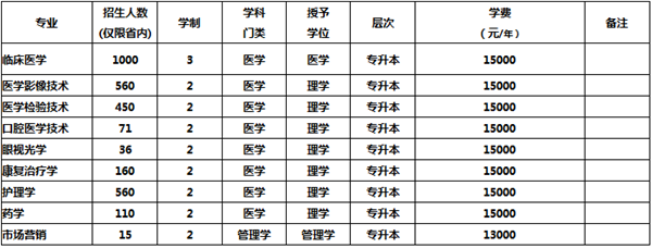 2016-2019年新鄉(xiāng)醫(yī)學(xué)院三全學(xué)院專升本招生計劃(圖3)