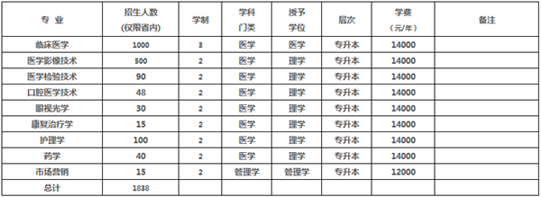 2016-2019年新鄉(xiāng)醫(yī)學(xué)院三全學(xué)院專升本招生計劃(圖1)