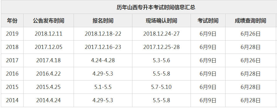 历年山西省统招专升本报名考试时间(图1)