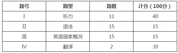 2020年滁州学院专升本综合英语考试大纲及题型(图2)