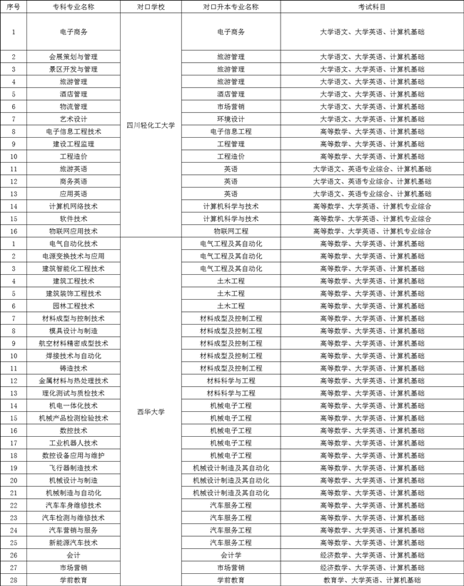 2019年四川水利職業(yè)技術(shù)學(xué)院專升本專業(yè)對照表(圖1)