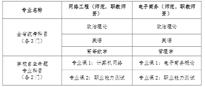 2020年华南师范大学专插本考试科目