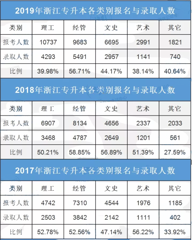 2016-2019年浙江專(zhuān)升本各類(lèi)別報(bào)名及錄取人數(shù)是多少？(圖1)