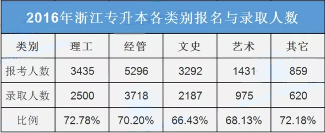 2016-2019年浙江專(zhuān)升本各類(lèi)別報(bào)名及錄取人數(shù)是多少？(圖2)