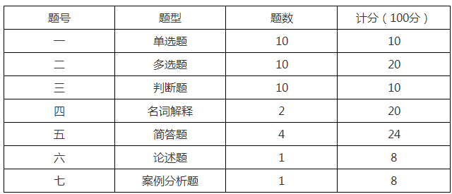 2020年滁州学院专升本市场营销考试内容大纲(图2)