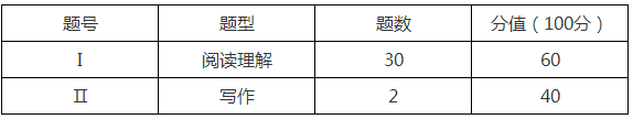 2020年滁州学院专升本英语专业考试内容大纲(图1)