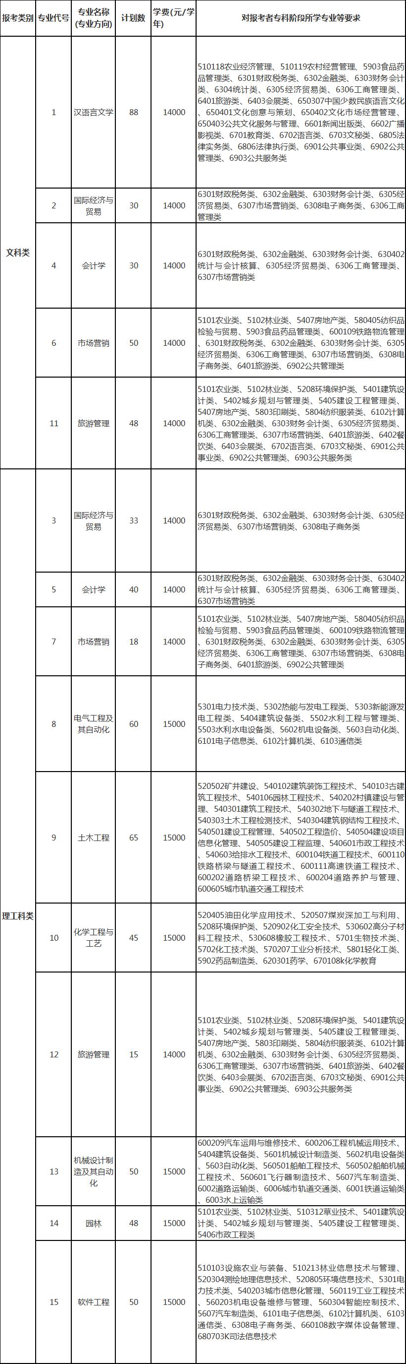 2020年揚州大學(xué)廣陵學(xué)院專轉(zhuǎn)本招生簡章