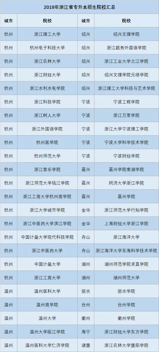 2019年浙江專升本招生院校名單(圖1)