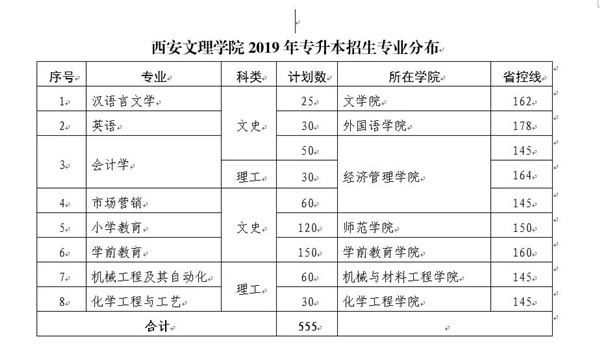 西安文理學(xué)院有專升本嗎？(圖1)