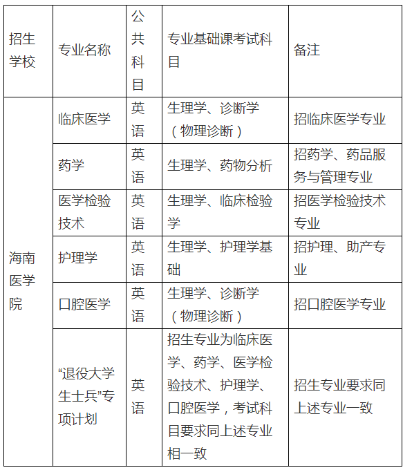 2020年海南醫(yī)學(xué)院專升本招生專業(yè)有哪些？(圖1)