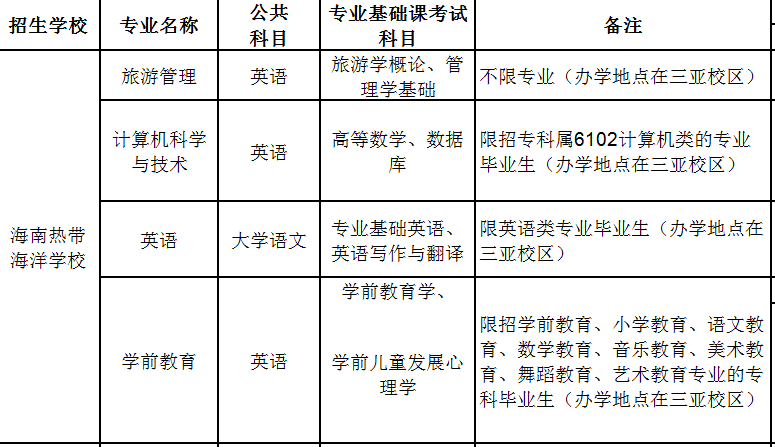 2020年海南熱帶海洋學(xué)院專升本招生專業(yè)有哪些？(圖1)