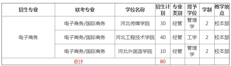 2020年河北專接本電子商務(wù)專業(yè)招生院校有哪些