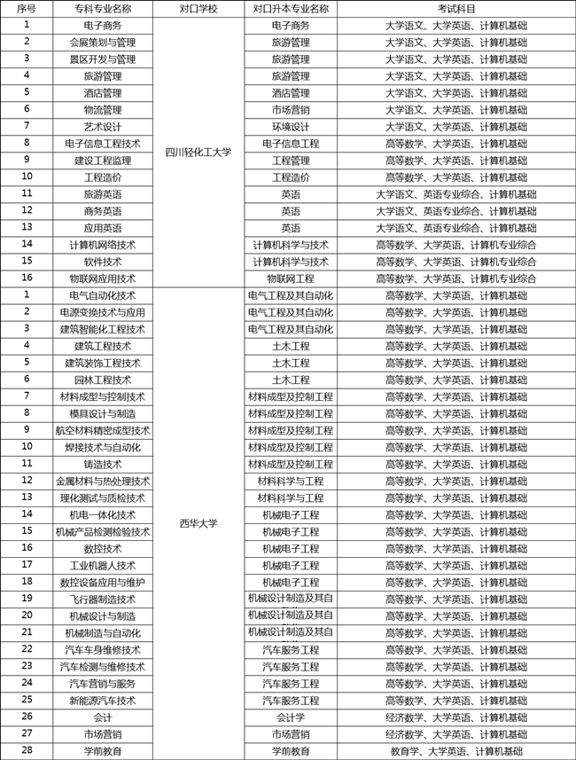 2019年四川工程职业技术学院专升本专业对照表(图1)