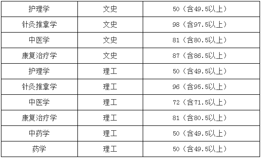 貴州中醫(yī)藥大學(xué)專(zhuān)升本專(zhuān)業(yè)課分?jǐn)?shù)線(xiàn)及成績(jī)(圖1)