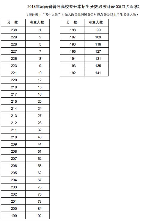河南專升本口腔醫(yī)學專業(yè)歷年分數(shù)段(圖2)