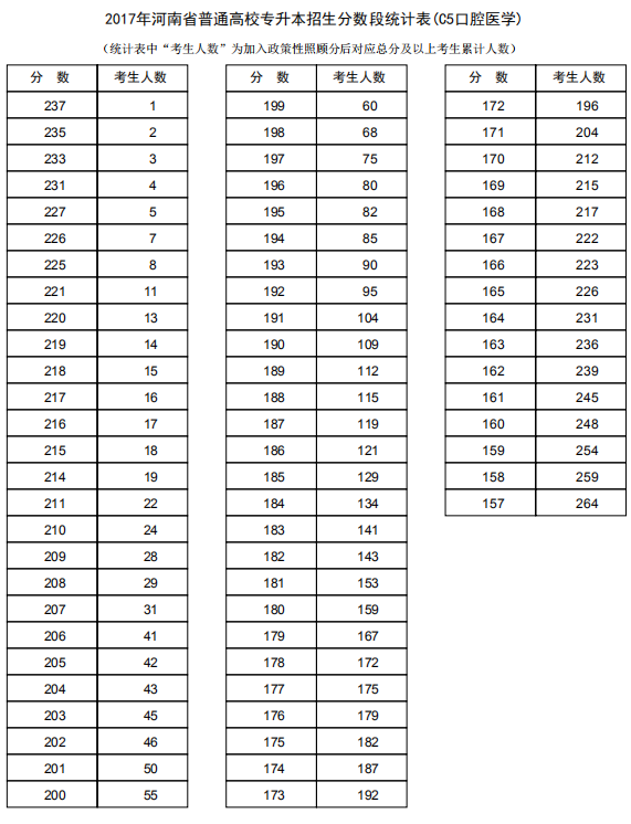 河南專升本口腔醫(yī)學專業(yè)歷年分數(shù)段(圖3)