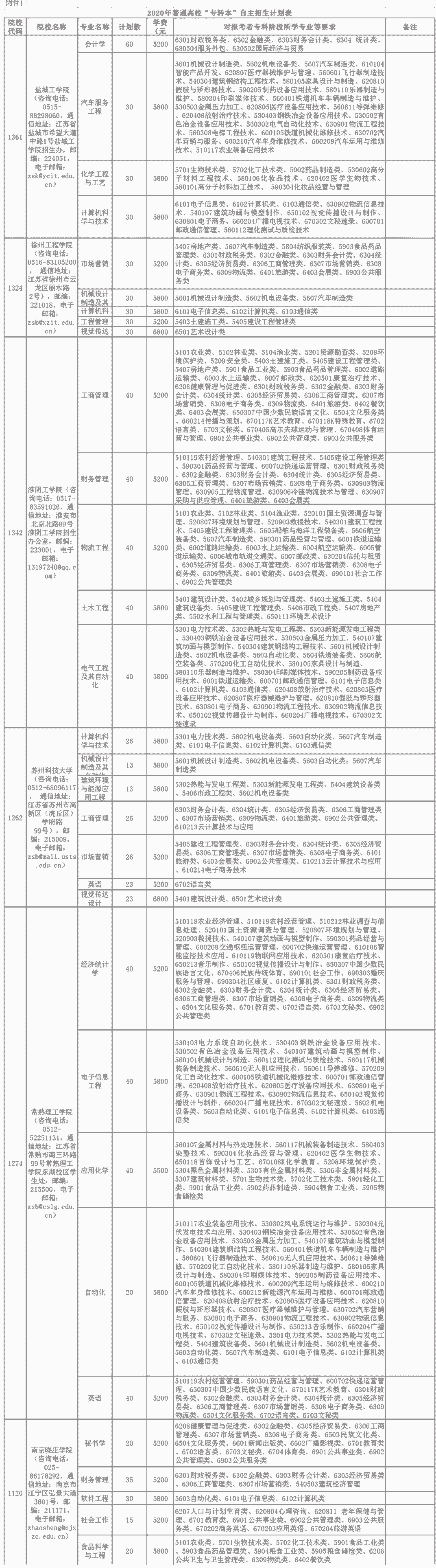 2020年江蘇專轉(zhuǎn)本自主招生專業(yè)院校有哪些