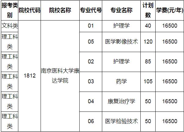 2020年南京医科大学康达学院专转本招生专业