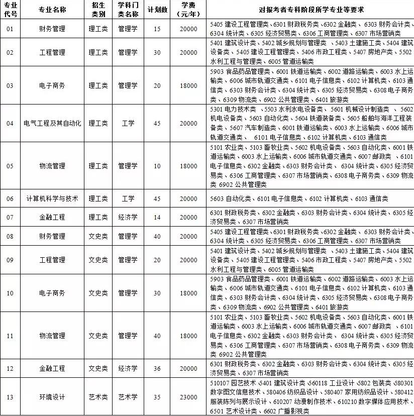 2020年南通理工學(xué)院專轉(zhuǎn)本招生簡章