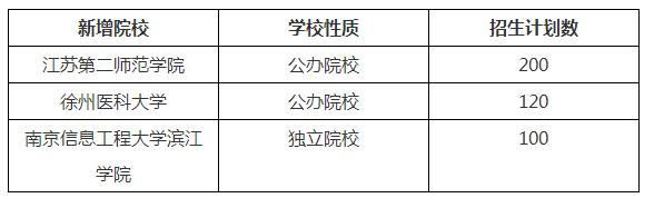 2020年江苏专转本新增院校有哪些