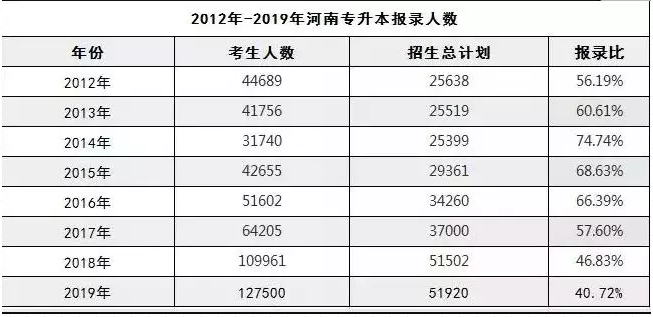 2012-2019年河南專升本招生總計(jì)劃及報(bào)考人數(shù)(圖1)