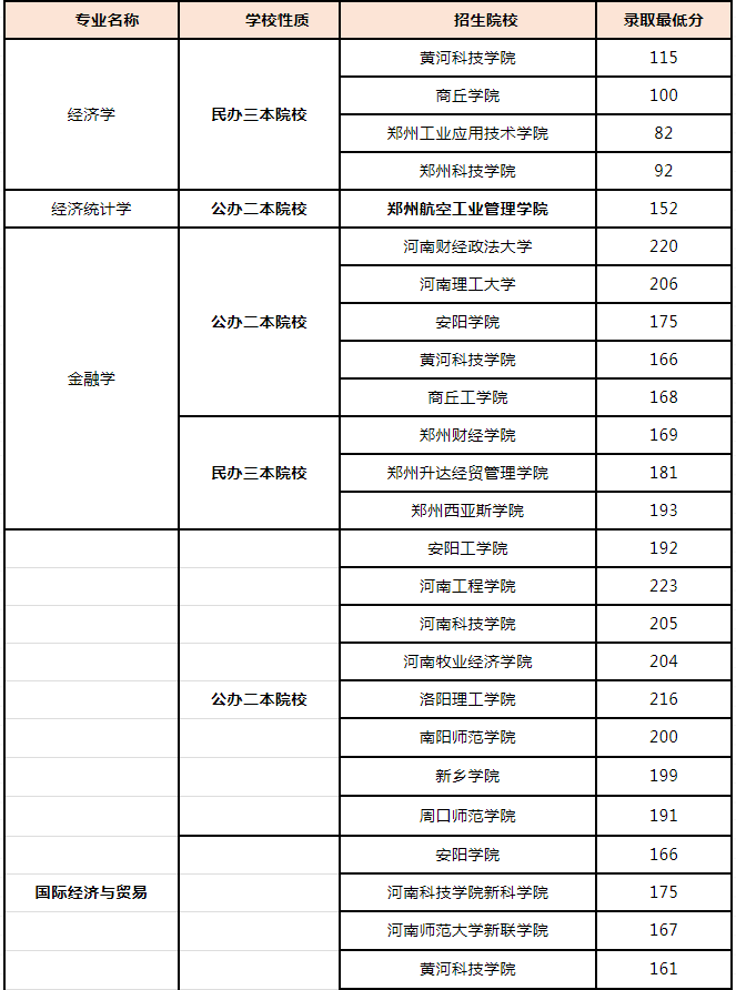 2019年河南專升本會計專業(yè)報考院校及最低分數(shù)線(圖1)