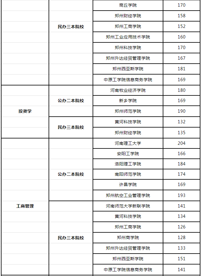 2019年河南專升本會計專業(yè)報考院校及最低分?jǐn)?shù)線(圖2)