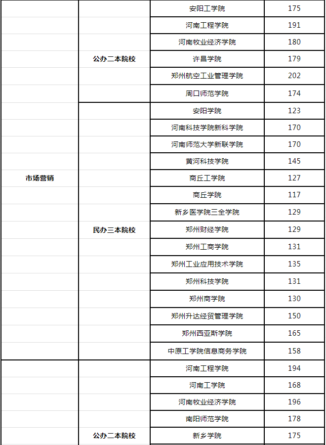 2019年河南專升本會計專業(yè)報考院校及最低分?jǐn)?shù)線(圖3)